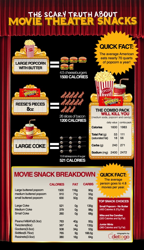 Movie Theater Snack Infographic