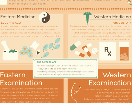 East vs West Medicine