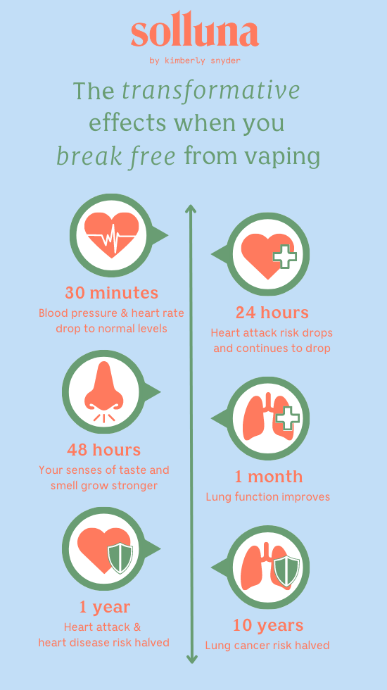 A graphic illustrating what happens to your body when you stop vaping.